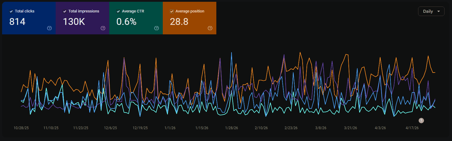 SEO performance chart showing clicks, impressions, CTR and average position over time